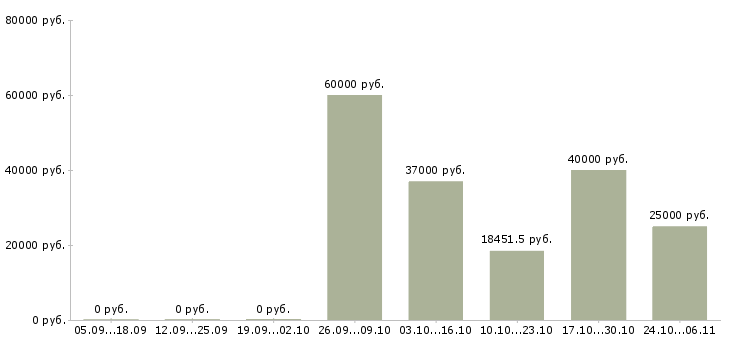 Вакансии на азс в Перми - Медиана зарплат на азс в Перми за 2 месяца