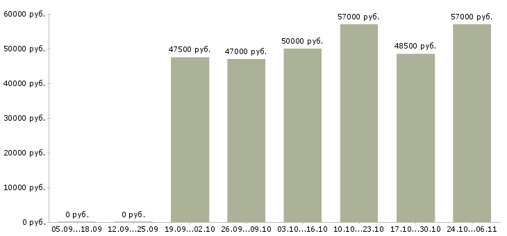 Вакансии начальник отдела кадров в Краснодаре - Медиана зарплат начальник отдела кадров в Краснодаре за 2 месяца
