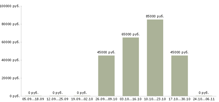 Вакансии начальник участка в Сургуте - Медиана зарплат начальник участка в Сургуте за 2 месяца