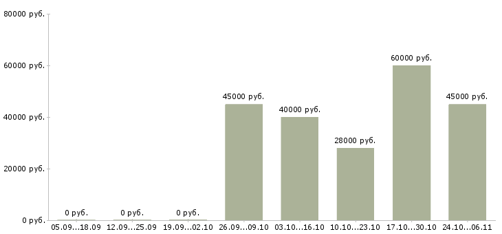 Вакансии оператор с чпу в Твери - Медиана зарплат оператор с чпу в Твери за 2 месяца