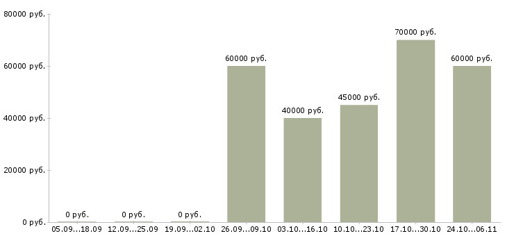 Вакансии оператор с чпу в Туле - Медиана зарплат оператор с чпу в Туле за 2 месяца