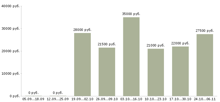 Вакансии оператор сайта в Твери - Медиана зарплат оператор сайта в Твери за 2 месяца