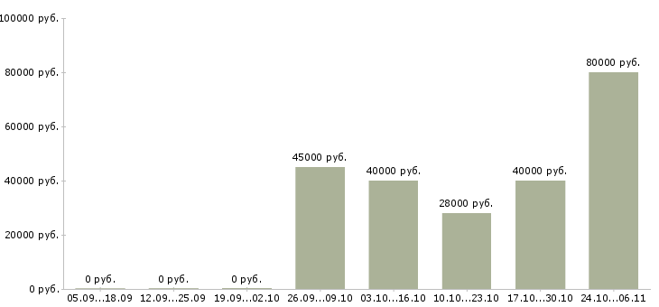 Вакансии оператор чпу в Твери - Медиана зарплат оператор чпу в Твери за 2 месяца
