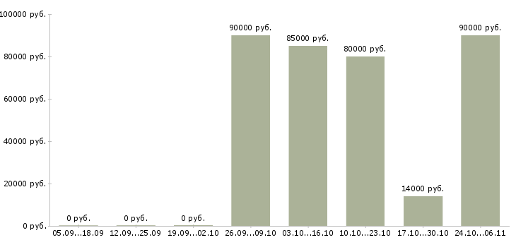 Вакансии охранники вахта в Казани - Медиана зарплат охранники вахта в Казани за 2 месяца