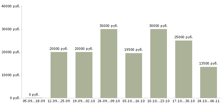 Вакансии партнеры в бизнес в Кирове - Медиана зарплат партнеры в бизнес в Кирове за 2 месяца