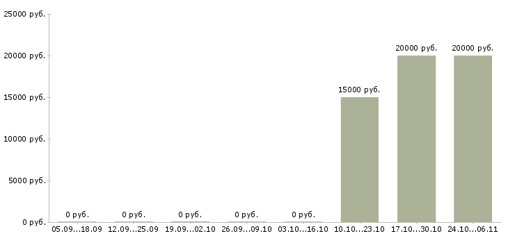 Вакансии повар в столовую в Ярославле - Медиана зарплат повар в столовую в Ярославле за 2 месяца
