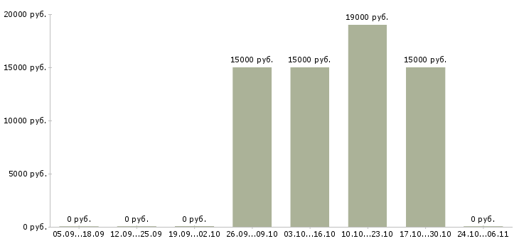Вакансии повара в столовую в Перми - Медиана зарплат повара в столовую в Перми за 2 месяца
