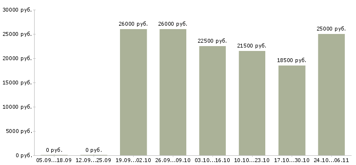 Вакансии подработка студентам в Ярославле - Медиана зарплат подработка студентам в Ярославле за 2 месяца