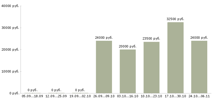 Вакансии помощник повар в Воронеже - Медиана зарплат помощник повар в Воронеже за 2 месяца