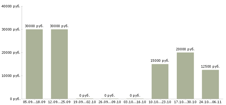 Вакансии преподаватель английского языка в Уфе - Медиана зарплат преподаватель английского языка в Уфе за 2 месяца