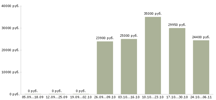 Вакансии продавец продуктов в Одинцово - Медиана зарплат продавец продуктов в Одинцово за 2 месяца
