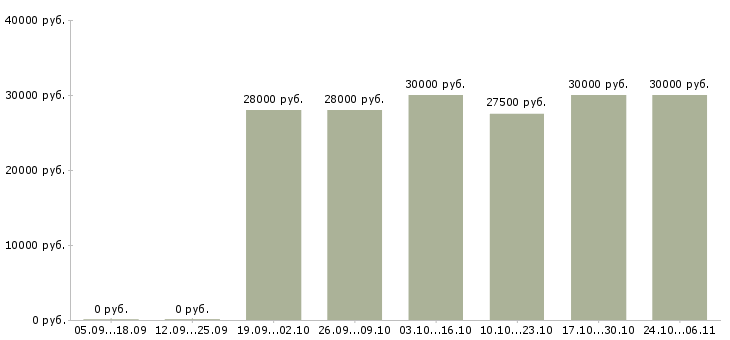 Вакансии продавцом консультантом в Липецке - Медиана зарплат продавцом консультантом в Липецке за 2 месяца