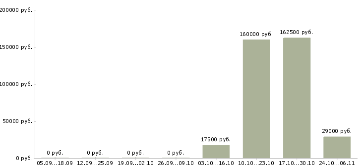 Вакансии проект менеджер в Пятигорске - Медиана зарплат проект менеджер в Пятигорске за 2 месяца