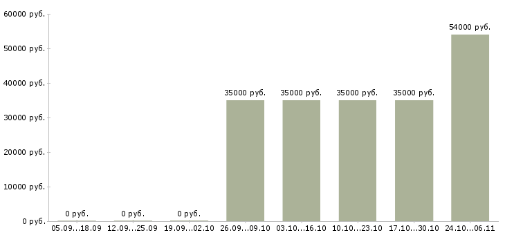 Вакансии производственные рабочие в Сыктывкаре - Медиана зарплат производственные рабочие в Сыктывкаре за 2 месяца