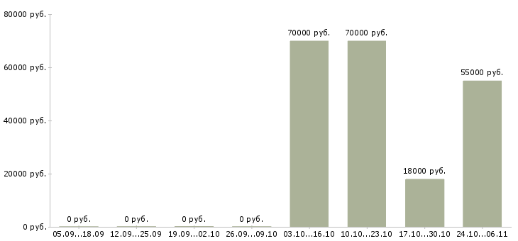 Вакансии производственный рабочий в Ангарске - Медиана зарплат производственный рабочий в Ангарске за 2 месяца