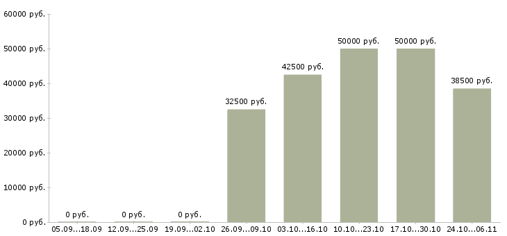 Вакансии рабочий в производство в Клине - Медиана зарплат рабочий в производство в Клине за 2 месяца
