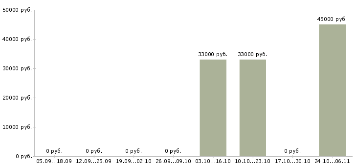 Вакансии рабочий производственный Колпино - Медиана зарплат рабочий производственный Колпино за 2 месяца