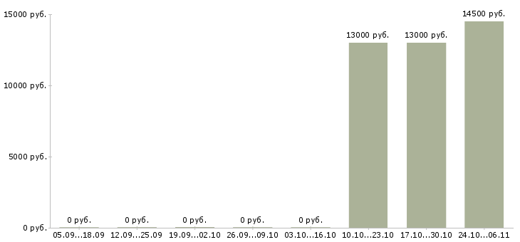 Вакансии расклейка объявлений в Владимире - Медиана зарплат расклейка объявлений в Владимире за 2 месяца