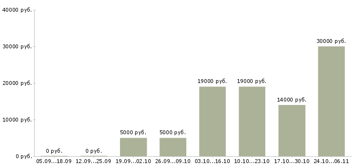 Вакансии расклейщики объявлений в Брянске - Медиана зарплат расклейщики объявлений в Брянске за 2 месяца