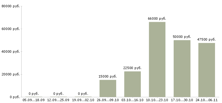 Вакансии слесарь по ремонту Бурятия - Медиана зарплат слесарь по ремонту Бурятия за 2 месяца