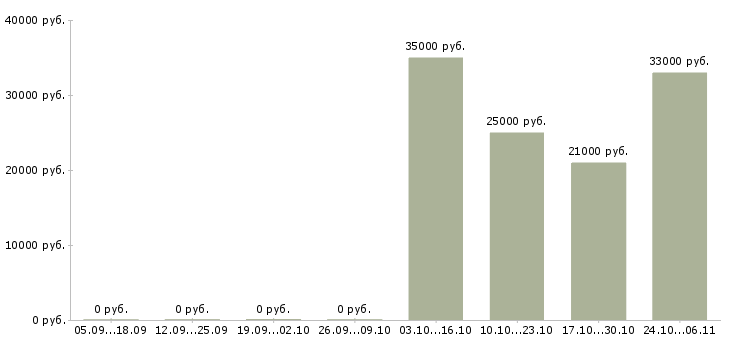 Вакансии сотрудник на документы в Королеве - Медиана зарплат сотрудник на документы в Королеве за 2 месяца