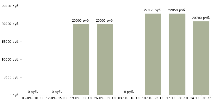 Вакансии сотрудник на документы в Саранске - Медиана зарплат сотрудник на документы в Саранске за 2 месяца