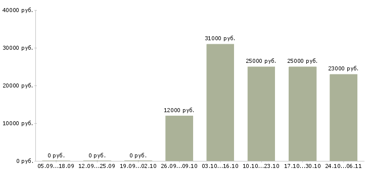 Вакансии специалист по безопасности Набережные челны - Медиана зарплат специалист по безопасности Набережные челны за 2 месяца