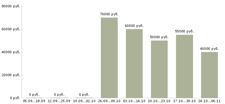 Вакансии специалист по безопасности в Белгороде - Медиана зарплат специалист по безопасности в Белгороде за 2 месяца