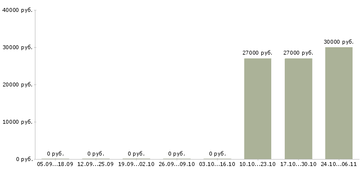 Вакансии специалист по безопасности в Волжском - Медиана зарплат специалист по безопасности в Волжском за 2 месяца