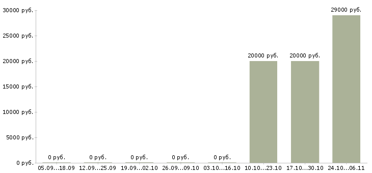 Вакансии срочно требуются в Раменском - Медиана зарплат срочно требуются в Раменском за 2 месяца