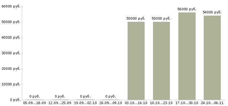 Вакансии техник по обслуживанию в Брянске - Медиана зарплат техник по обслуживанию в Брянске за 2 месяца