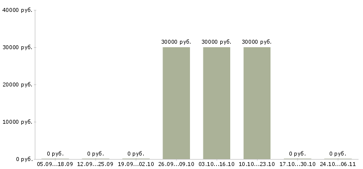 Вакансии техник по цифровой технике Якутия - Медиана зарплат техник по цифровой технике Якутия за 2 месяца