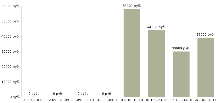 Вакансии техник по цифровой технике в Калуге - Медиана зарплат техник по цифровой технике в Калуге за 2 месяца