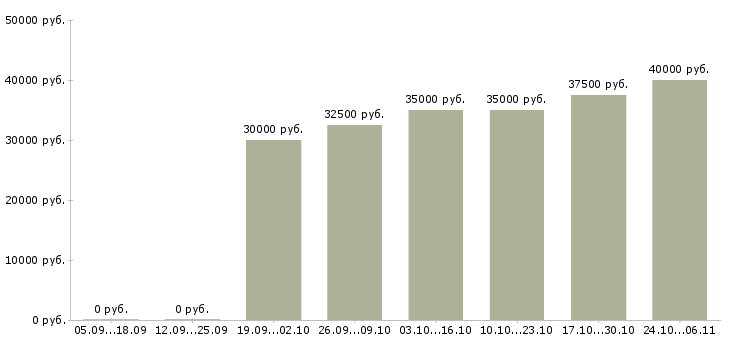 Вакансии технолог на производство в Раменском - Медиана зарплат технолог на производство в Раменском за 2 месяца