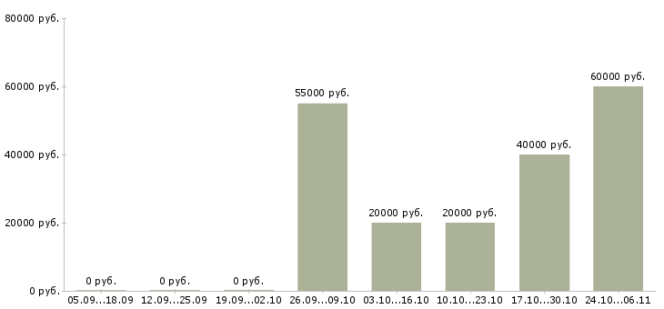 Вакансии технолог по производству в Абакане - Медиана зарплат технолог по производству в Абакане за 2 месяца