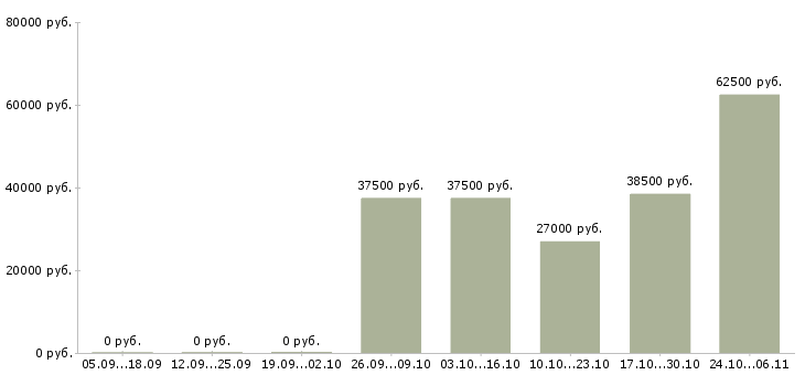 Вакансии фрезеровщики в Саранске - Медиана зарплат фрезеровщики в Саранске за 2 месяца
