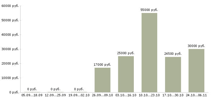 Вакансии фрезеровщики в Чебоксарах - Медиана зарплат фрезеровщики в Чебоксарах за 2 месяца