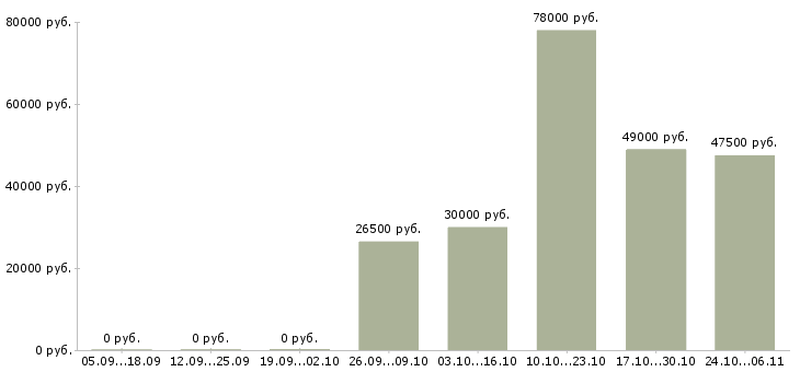 Вакансии электрогазосварщики в Рязани - Медиана зарплат электрогазосварщики в Рязани за 2 месяца