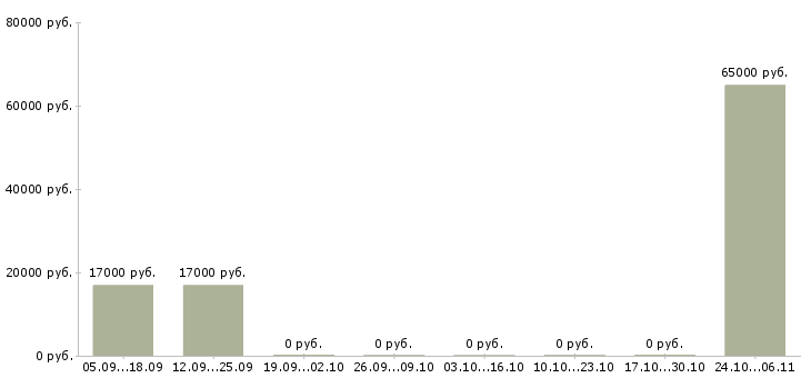 Вакансии электрогазосварщики в Ставрополе - Медиана зарплат электрогазосварщики в Ставрополе за 2 месяца