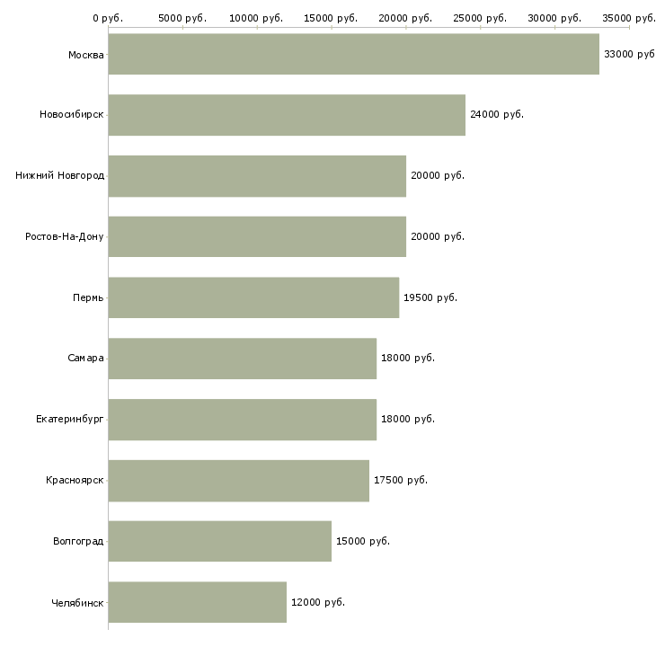 Поиск работы администратор гостиницы-Медиана зарплаты для вакансии «администратор гостиницы» в других городах