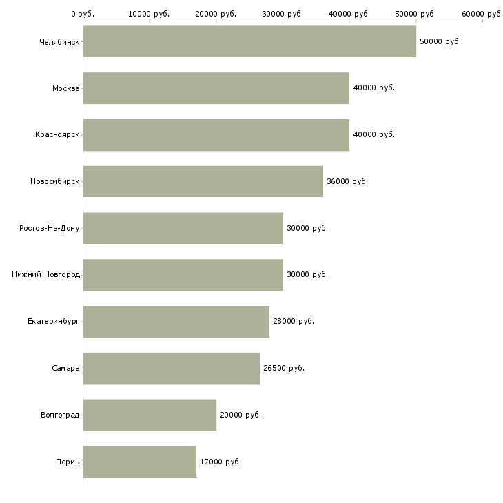 Поиск работы домашний бизнес-Медиана зарплаты для вакансии «домашний бизнес» в других городах