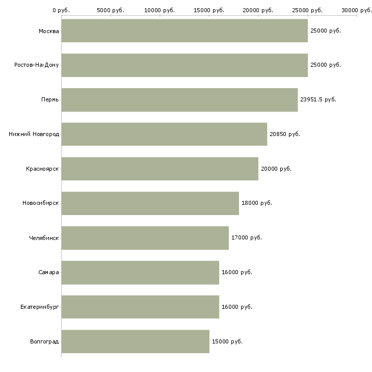 Поиск работы на азс-Медиана зарплаты для вакансии «на азс» в других городах