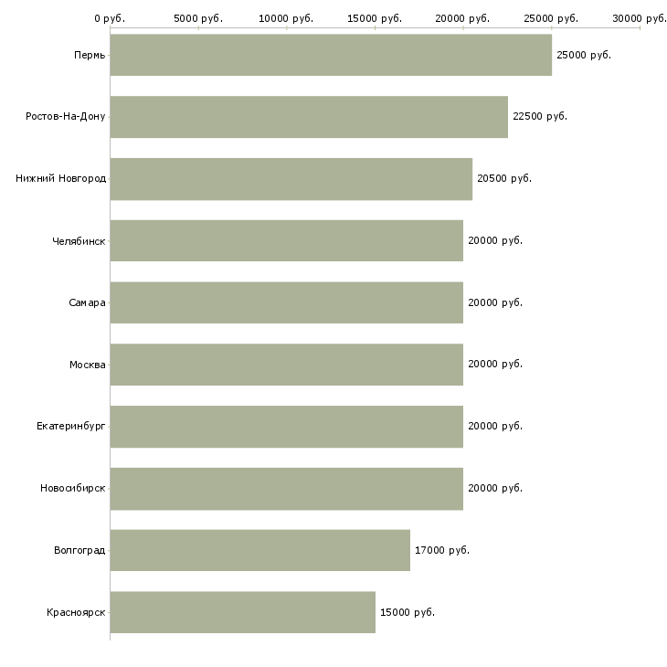 Поиск работы оператор сайта-Медиана зарплаты для вакансии «оператор сайта» в других городах