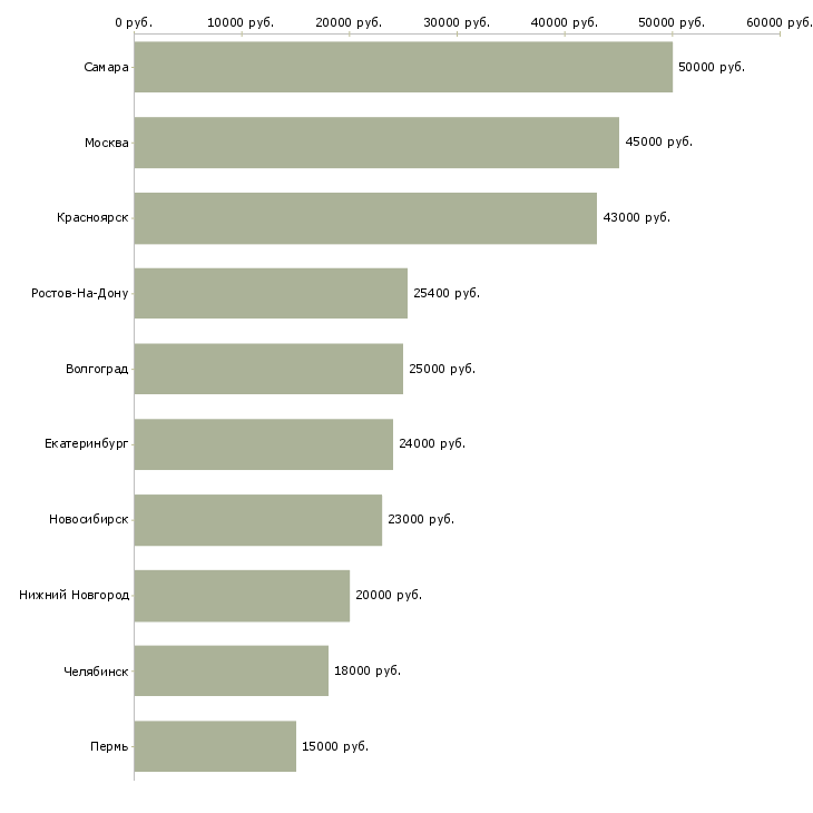 Поиск работы повар столовой-Медиана зарплаты для вакансии «повар столовой» в других городах