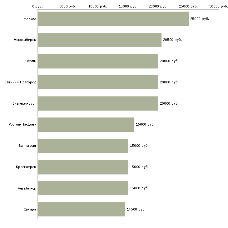 Поиск работы преподаватель английского языка-Медиана зарплаты для вакансии «преподаватель английского языка» в других городах