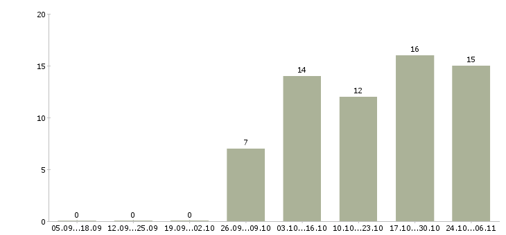Работа слесарь по ремонту Бурятия - Число вакансий Бурятия по специальности слесарь по ремонту за 2 месяца