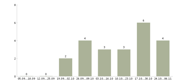 Работа продавцом консультантом Йошкар-ола - Число вакансий Йошкар-ола по специальности продавцом консультантом за 2 месяца