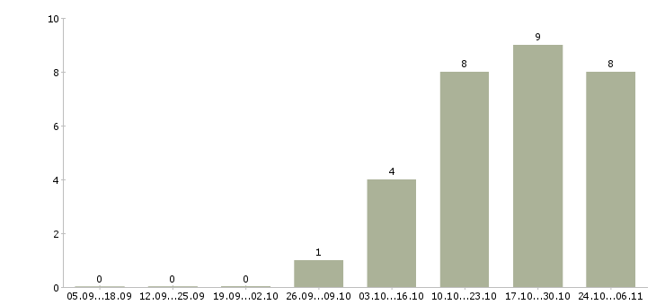 Работа администратор гостиницы Нижний новгород - Число вакансий Нижний новгород по специальности администратор гостиницы за 2 месяца