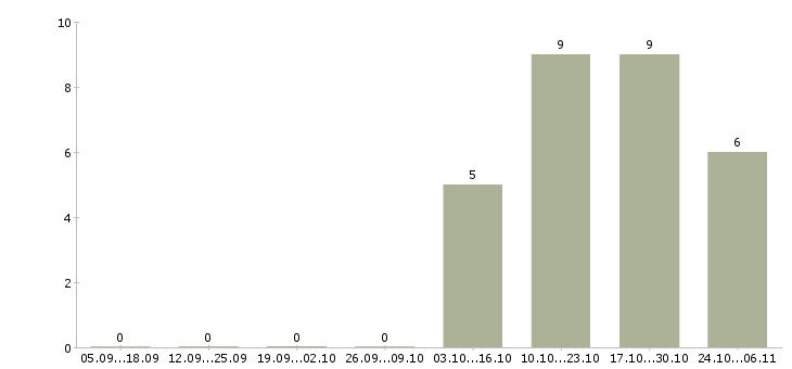 Работа водитель кат все Нижний новгород - Число вакансий Нижний новгород по специальности водитель кат все за 2 месяца