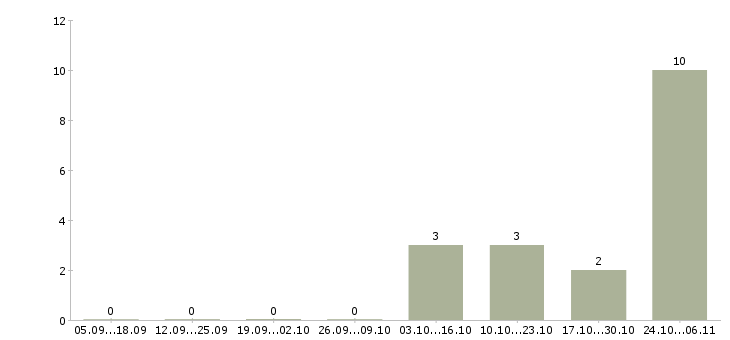 Работа техник по цифровой технике Удмуртия - Число вакансий Удмуртия по специальности техник по цифровой технике за 2 месяца